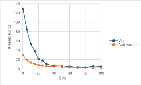 A column study conducted using the utility source water with the virgin GAC and its acid-washed counterpart to determine the total bed volumes necessary for arsenic to baseline.