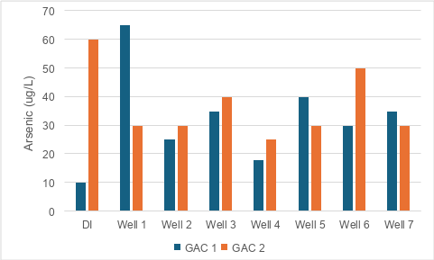 Arsenic extraction test to compare 2 GAC products across different wells