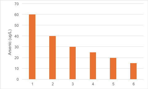 GAC was soaked for an initial 24 hour period at a 70:30 GAC:water ratio similar to pressure vessel scenarios with subsequent fill and decant cycles to approximate the number of flushes necessary to remove arsenic.